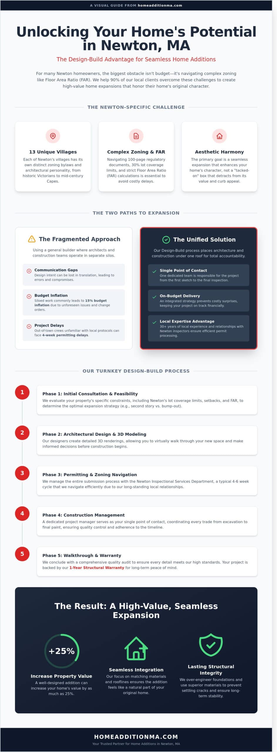 Expert Home Addition Contractor in Newton, MA: Design-Build Excellence