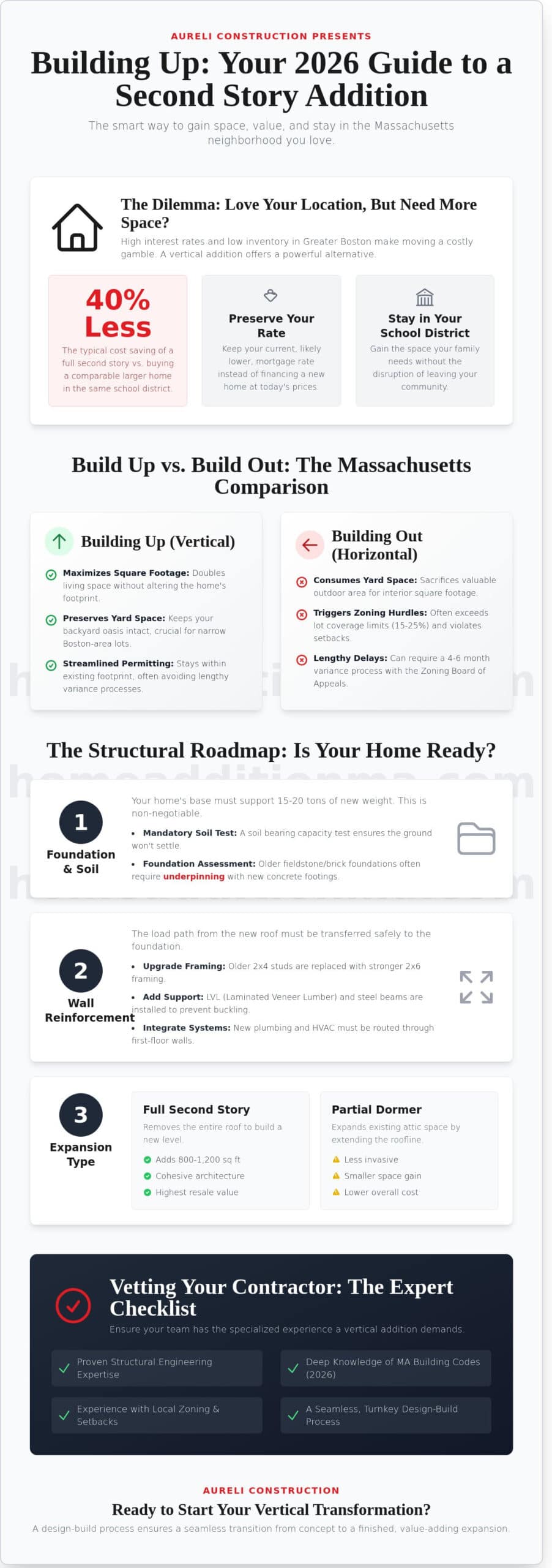 How to Hire Second Floor Addition Contractors in Greater Boston: A 2026 Homeowner’s Guide