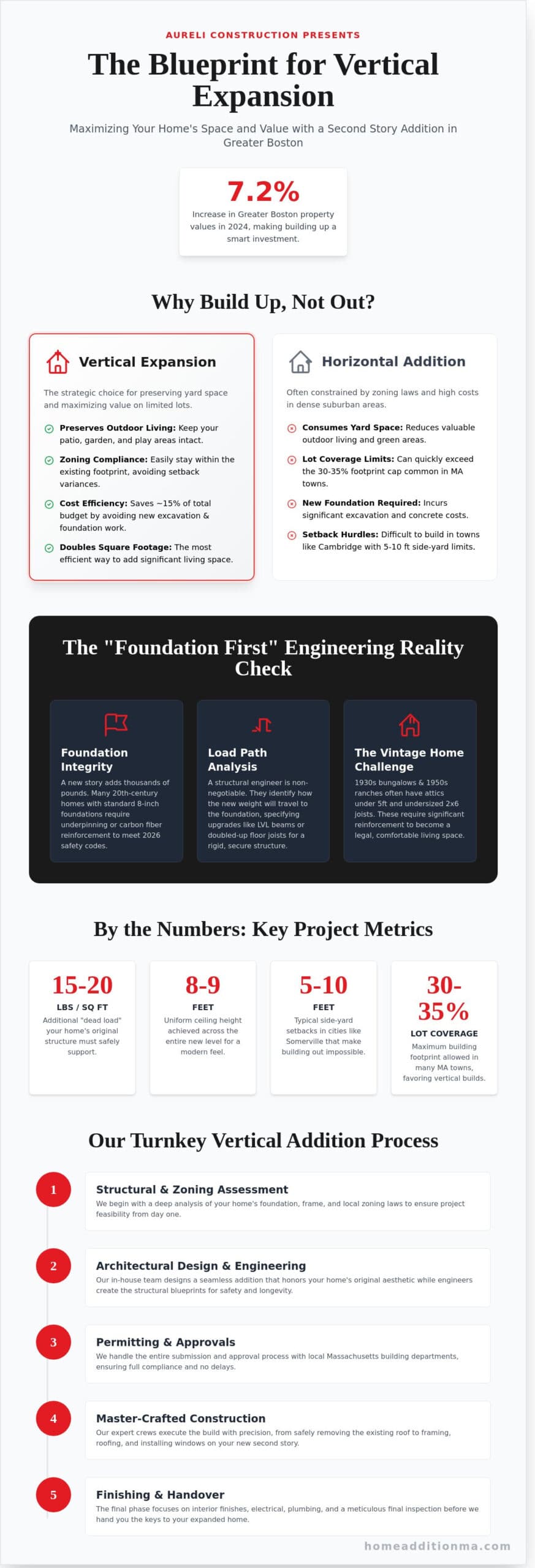 Second Story Addition Contractors in Newton & Greater Boston: The 2026 Homeowner’s Guide