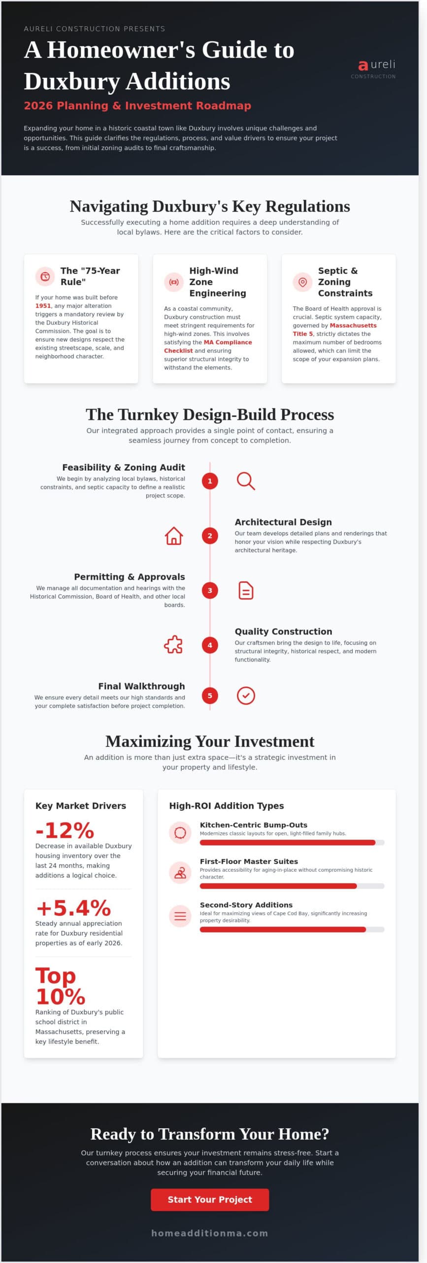 Home Addition Duxbury MA: The Expert Planning & FAQ Guide for 2026