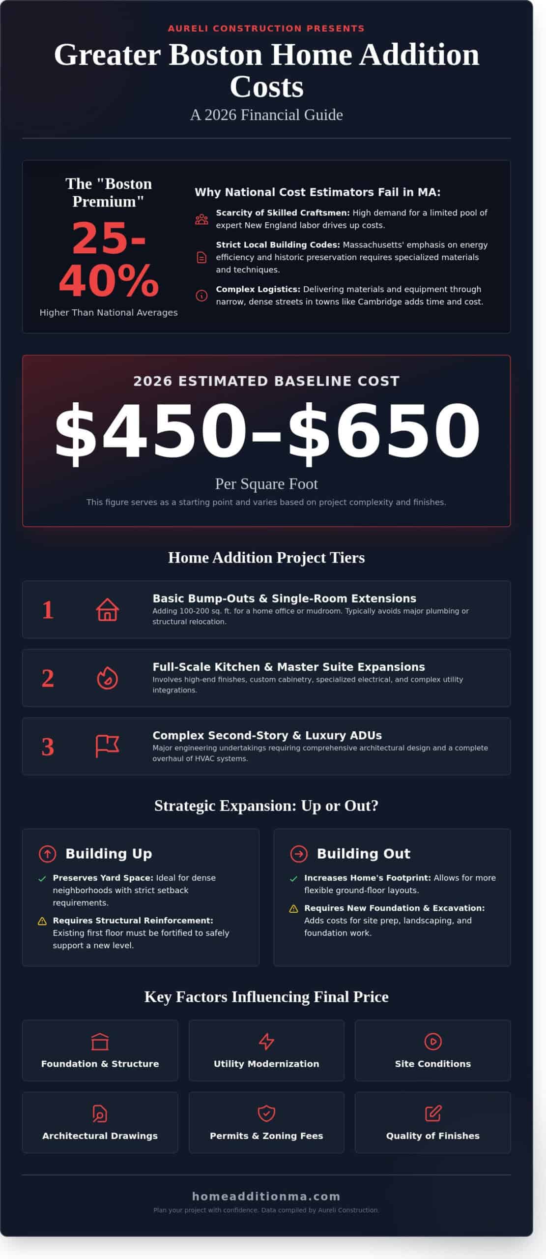 Home Addition Prices in Greater Boston: 2026 Cost Guide for MA Homeowners