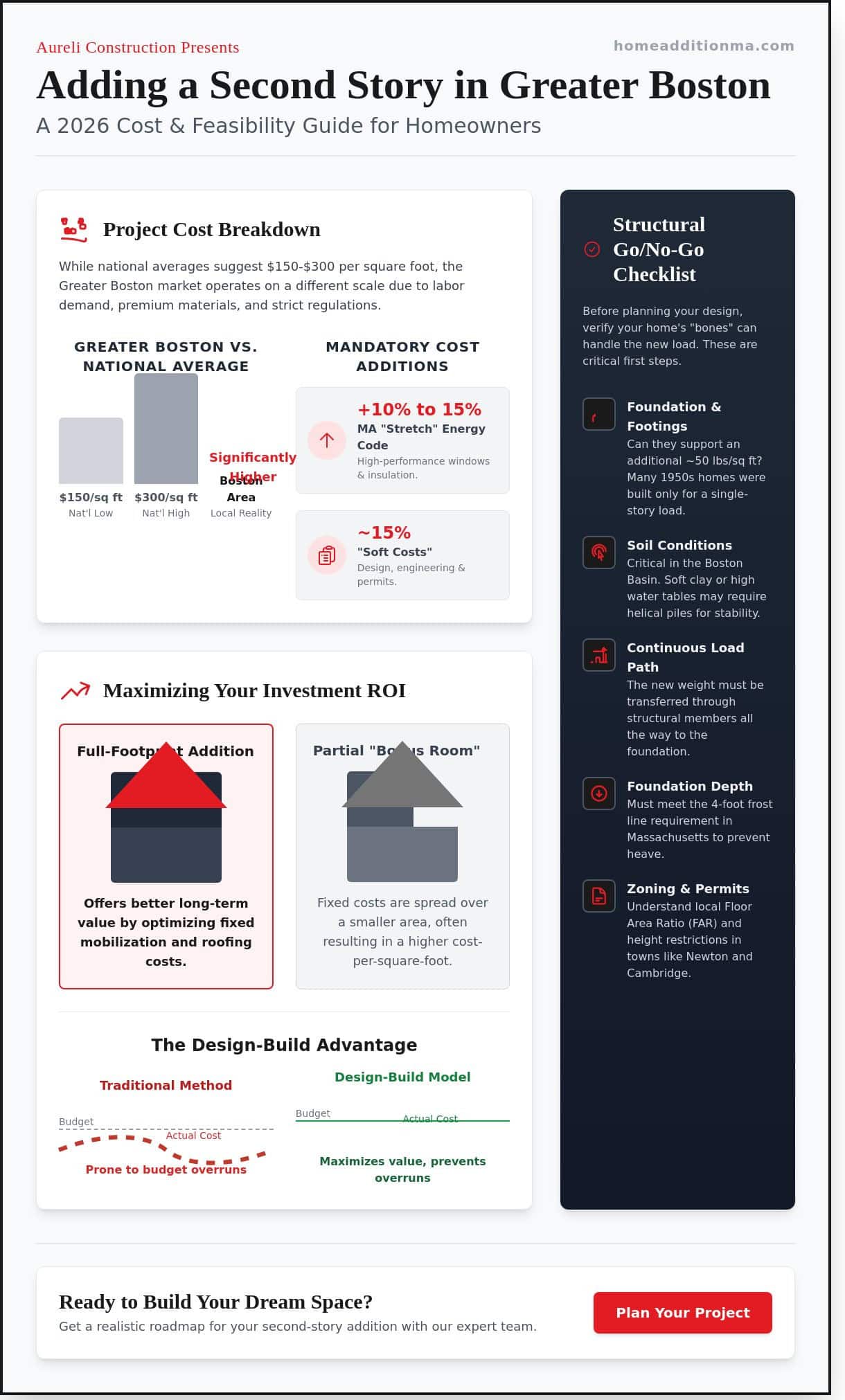 How Much to Add a Second Story in Greater Boston: 2026 Cost & Feasibility Checklist