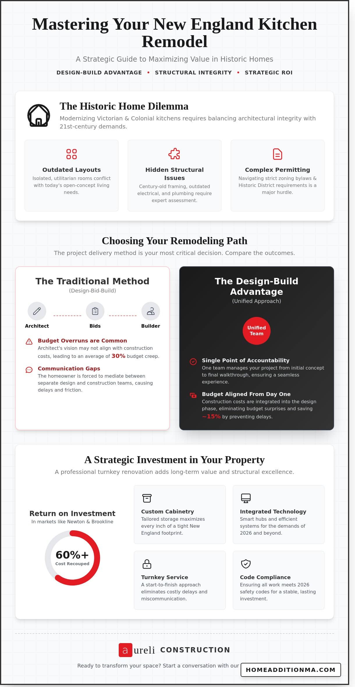 Kitchen Remodeling in Greater Boston: The 2026 Homeowner’s Design-Build Guide