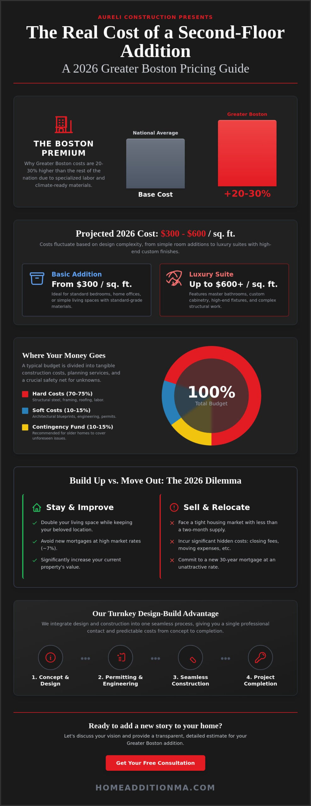 Second Floor Addition Cost in Greater Boston: 2026 Pricing & Investment Guide