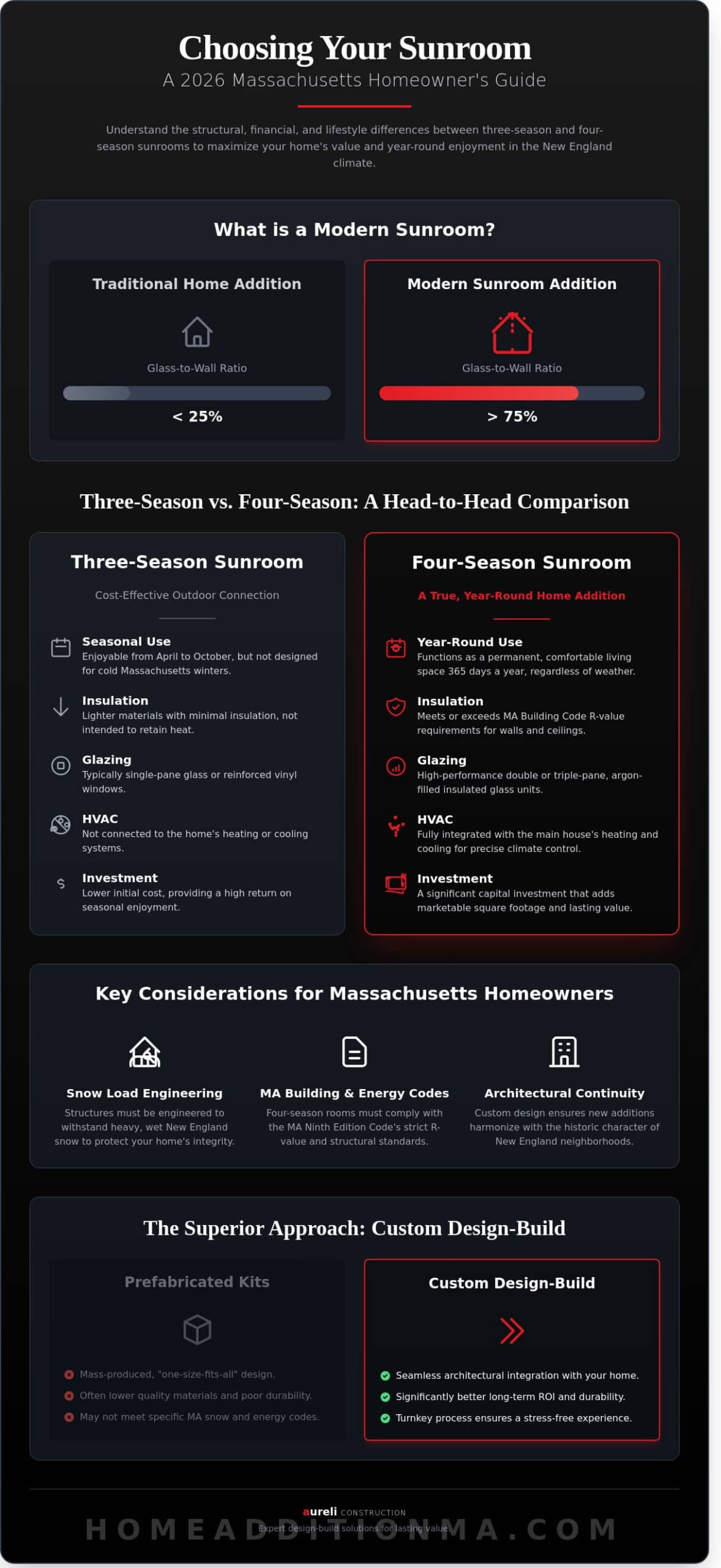 Sunrooms in Greater Boston: A 2026 Guide to Three-Season vs. Four-Season Additions