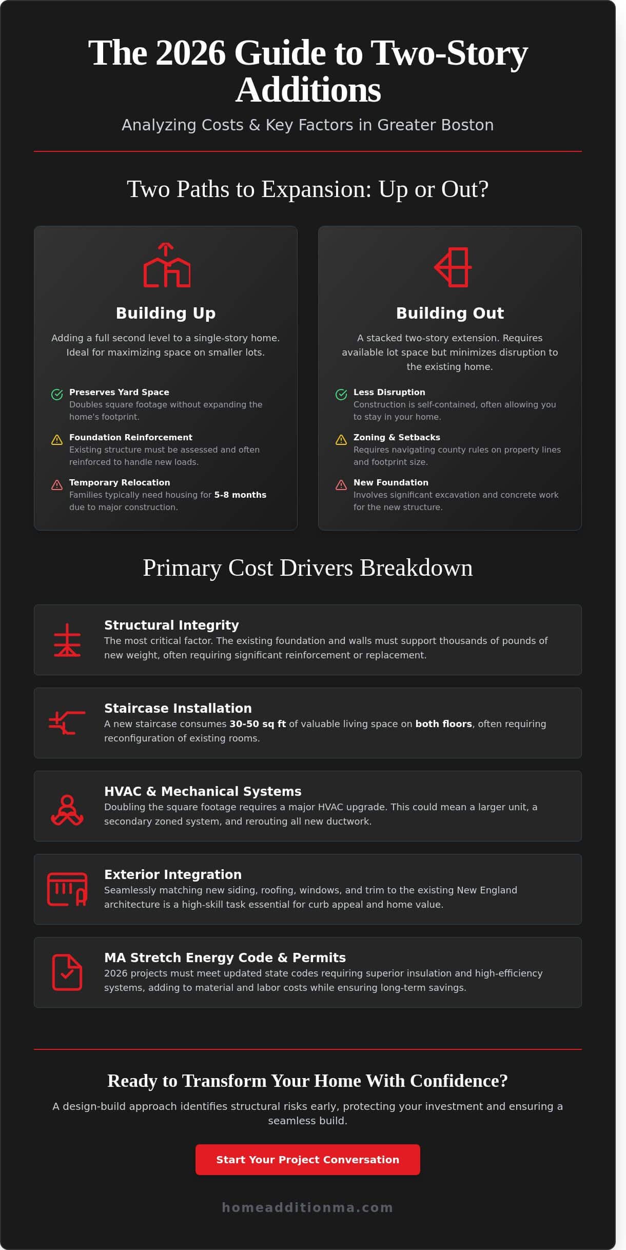 Two-Story Addition Cost in Greater Boston: 2026 Homeowner's Guide