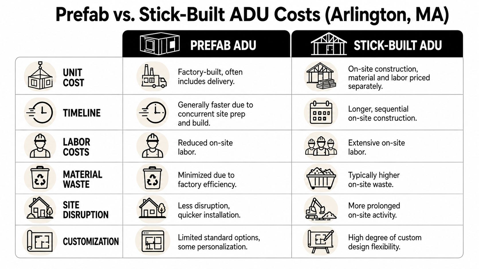 A comparison chart outlining the pros and cons of prefab versus stick-built ADU construction in Arlington, MA.
