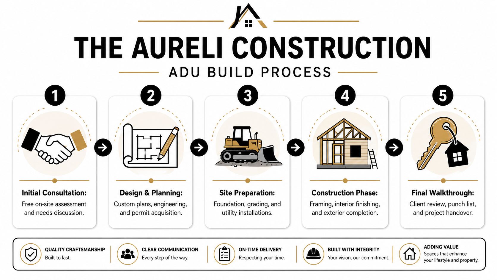 A step-by-step infographic from The Aureli Construction detailing the five stages of an ADU build process.