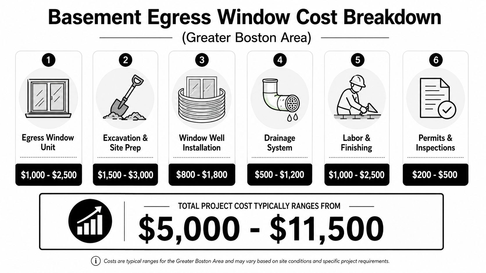 A cost breakdown infographic for installing a basement egress window in the Greater Boston area.