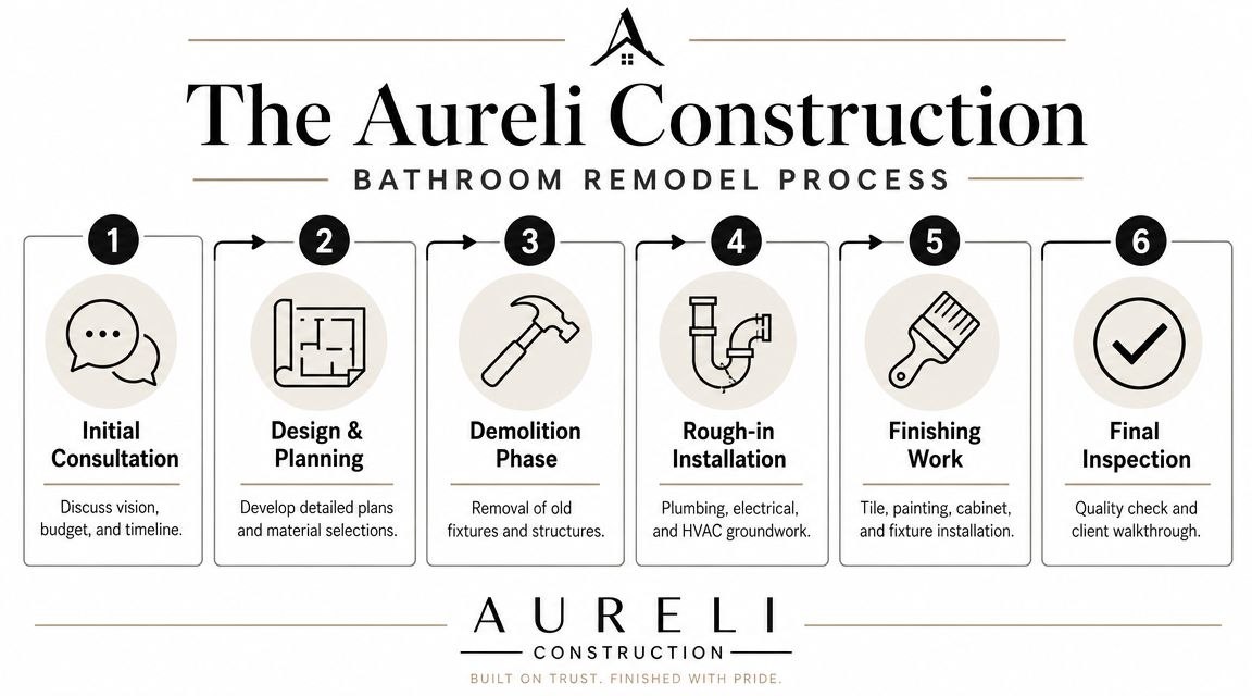 A process flow diagram showing the six steps of a bathroom remodel by The Aureli Construction company.