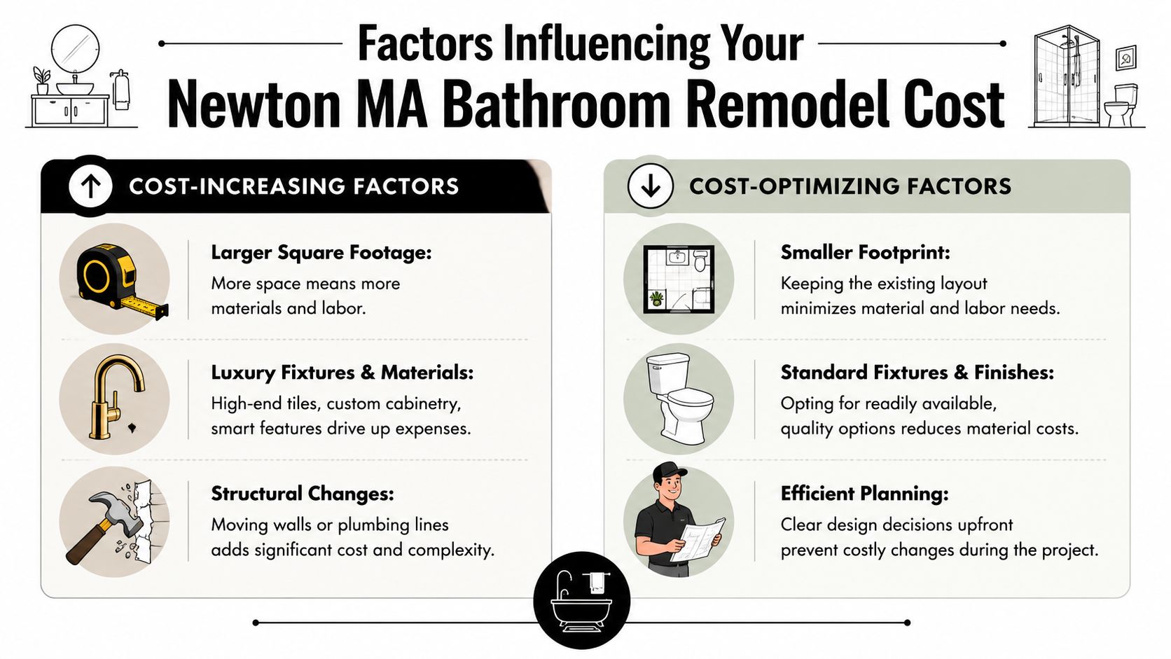 An infographic illustrating factors affecting bathroom renovation costs, including design complexity, materials, and space size.