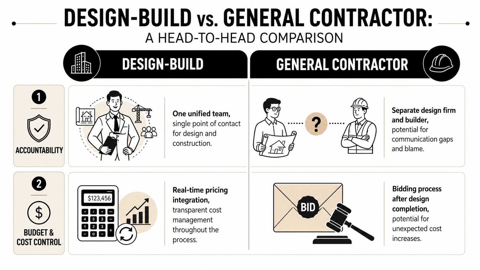 A comparison infographic between Design-Build and General Contractor models regarding accountability and cost control.