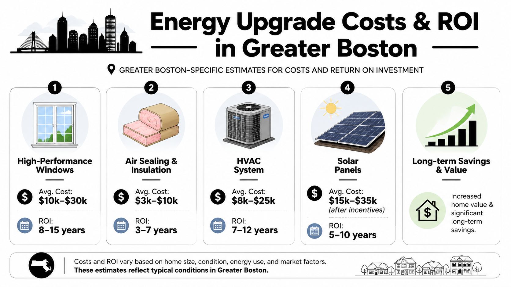 An infographic showing cost and ROI estimates for five common home energy upgrades in Greater Boston.