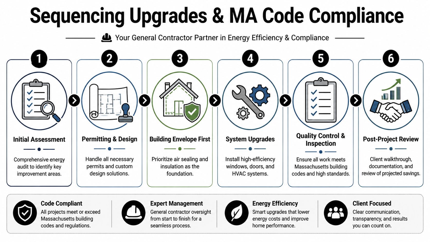 A six-step infographic detailing the process for energy-efficient building upgrades and Massachusetts code compliance.
