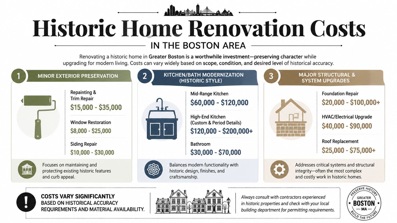 An infographic detailing typical cost ranges for various historic home renovation projects in the Boston area.