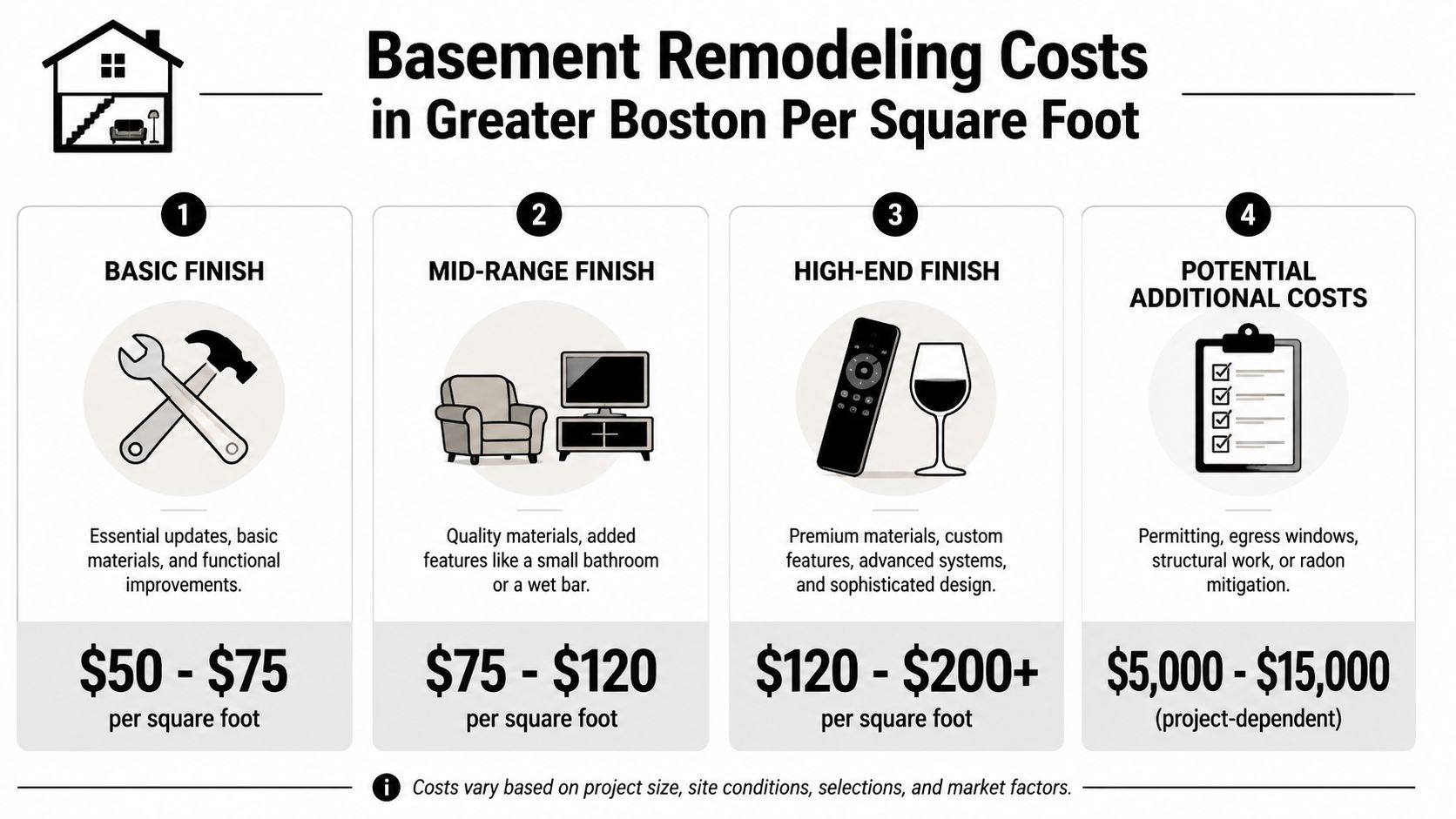 An infographic showing basement remodeling cost estimates in Greater Boston based on project finish levels.