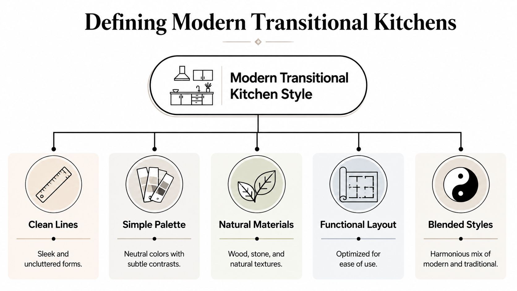 A diagram outlining the key characteristics of modern transitional kitchen design, including layout and material aesthetic concepts.