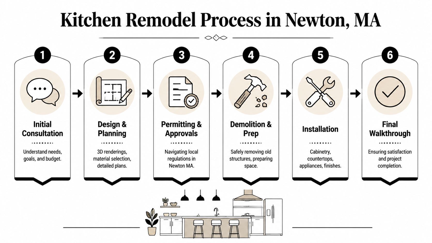 A six-step infographic illustrating the professional kitchen remodeling process for homes in Newton, Massachusetts.