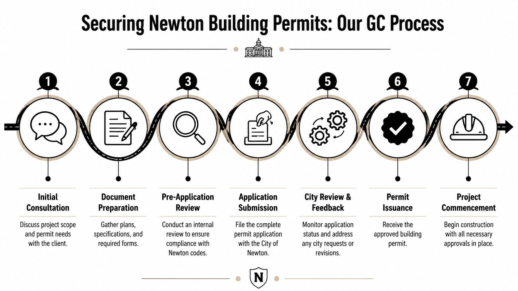 An infographic illustrating the seven-step process for obtaining building permits in the city of Newton.