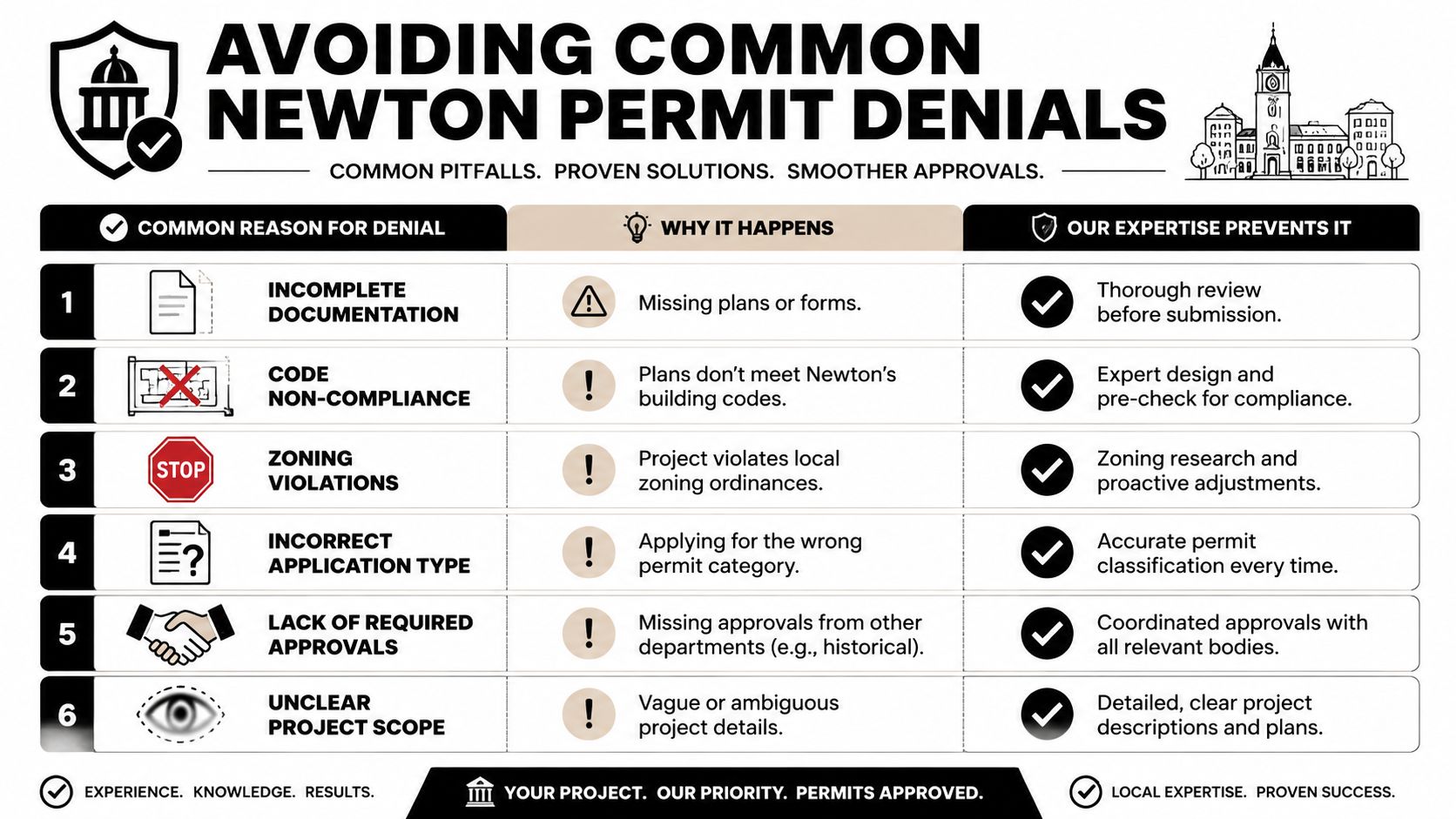 A helpful infographic listing six common reasons for Newton building permit denials and how professionals prevent them.