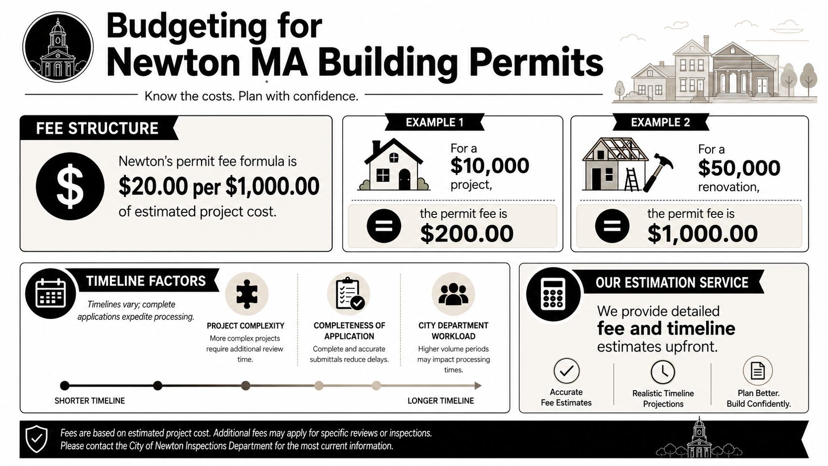 An infographic detailing the building permit fee structure and timeline factors for Newton, Massachusetts residential projects.
