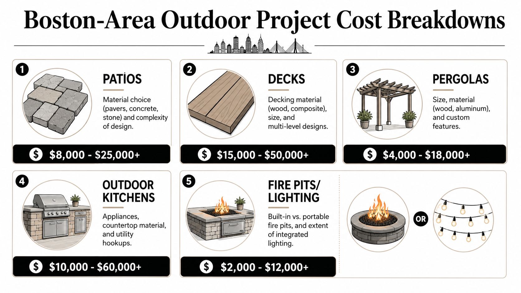 A cost breakdown infographic for various outdoor home improvement projects in the Boston area.
