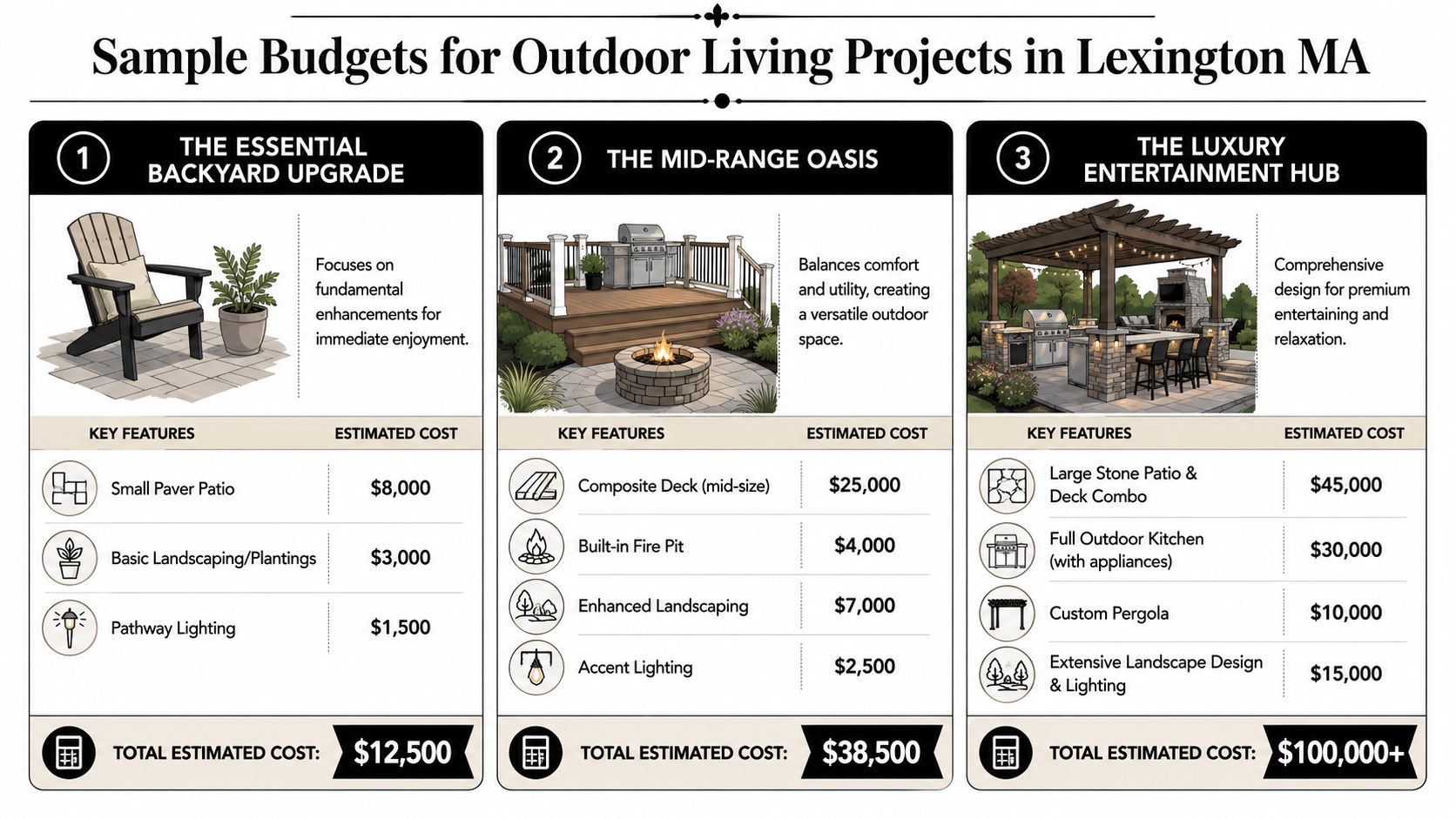 A table comparing estimated costs for three outdoor living space project levels in Lexington, Massachusetts.