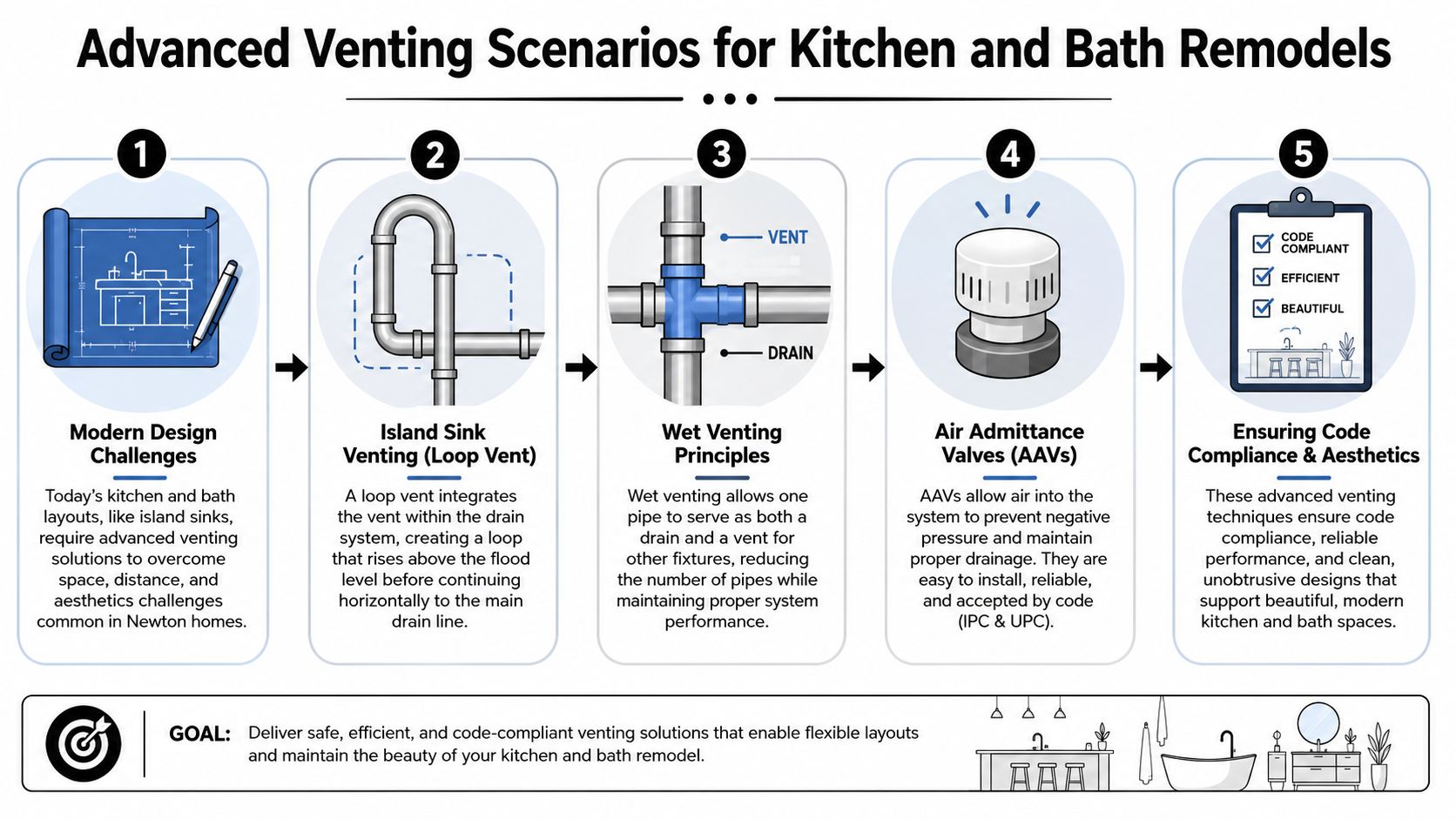 An infographic illustrating five advanced plumbing venting scenarios for modern kitchen and bathroom remodeling projects.