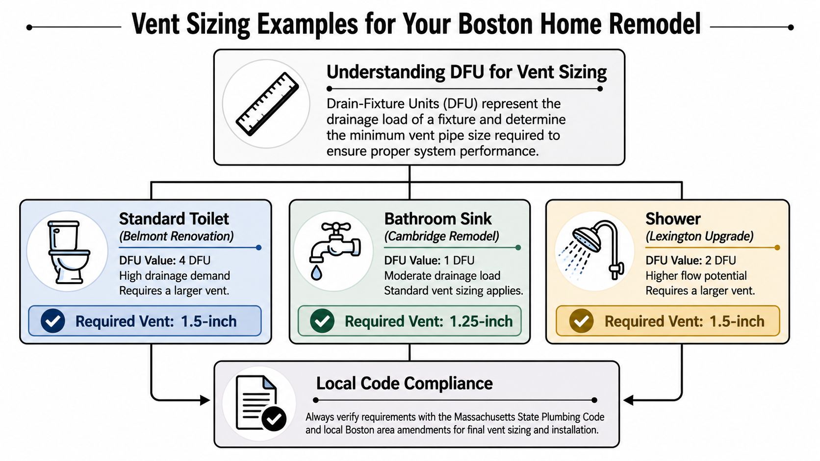 A chart showing standard plumbing vent sizes for toilets, sinks, and showers in Boston home renovations.