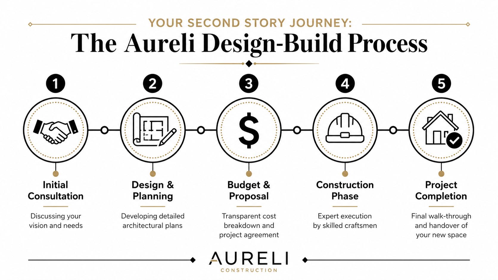 An infographic showing the five steps of the Aureli Design-Build process for a second story home addition.