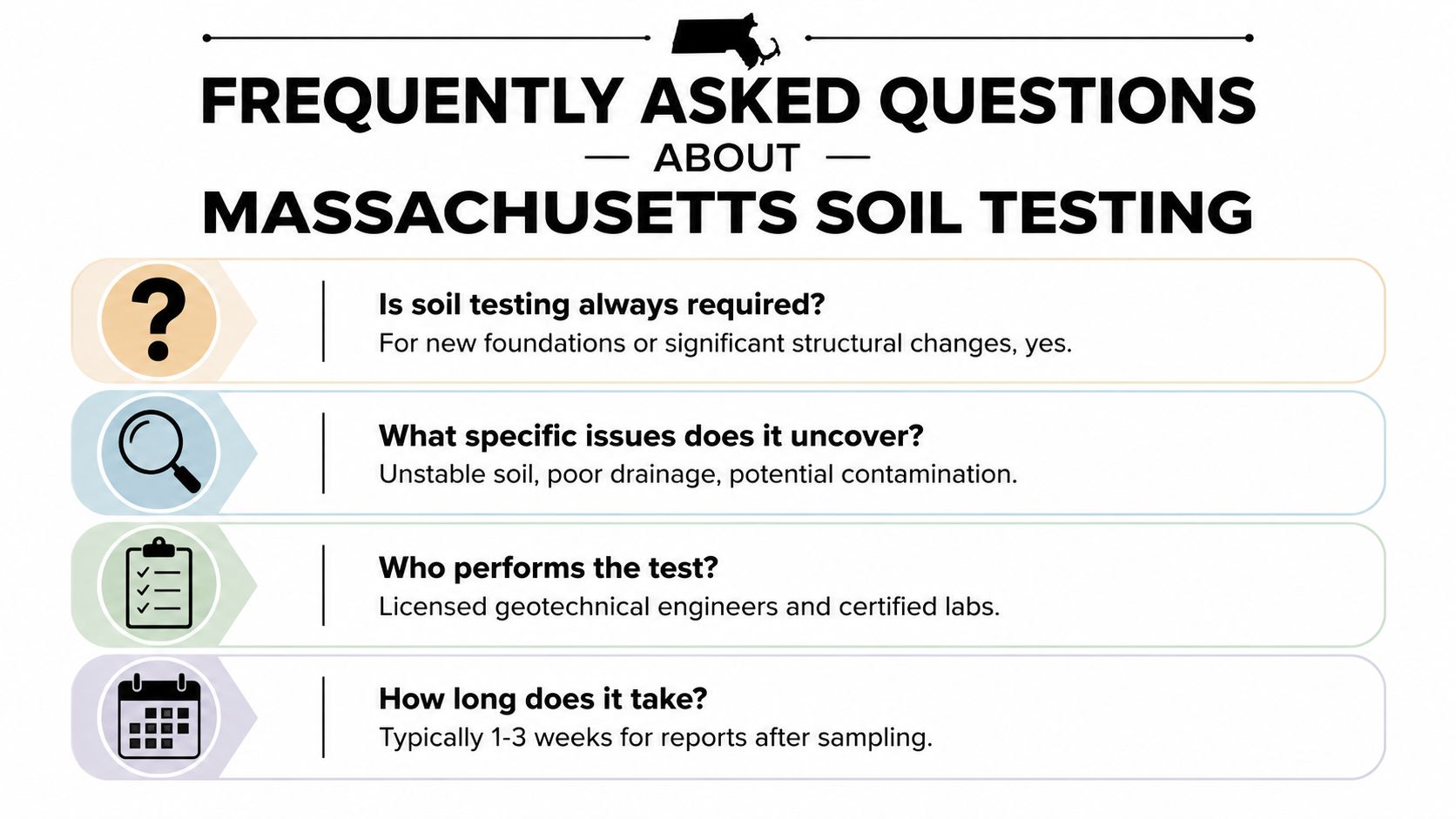 A visual guide presenting frequently asked questions and answers regarding soil testing procedures in Massachusetts.