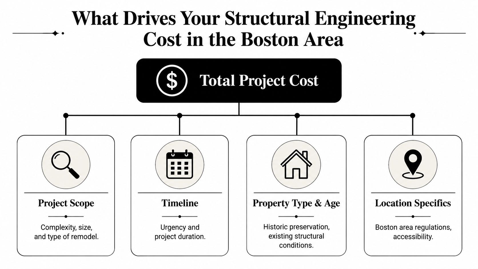 An infographic showing four key factors influencing structural engineering project costs in the Boston area.