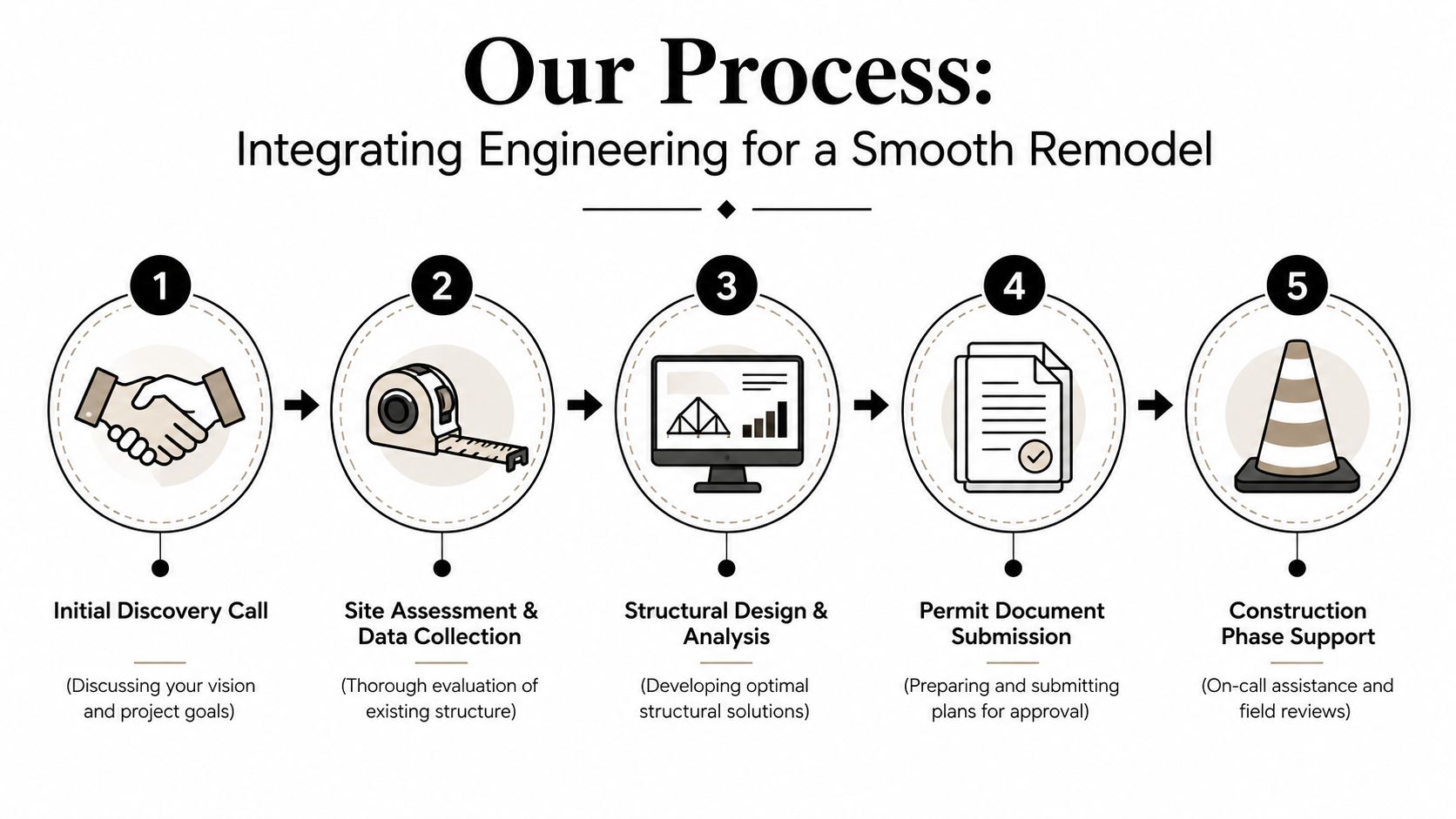 A process diagram showing five steps for integrating structural engineering services into a home remodeling project.