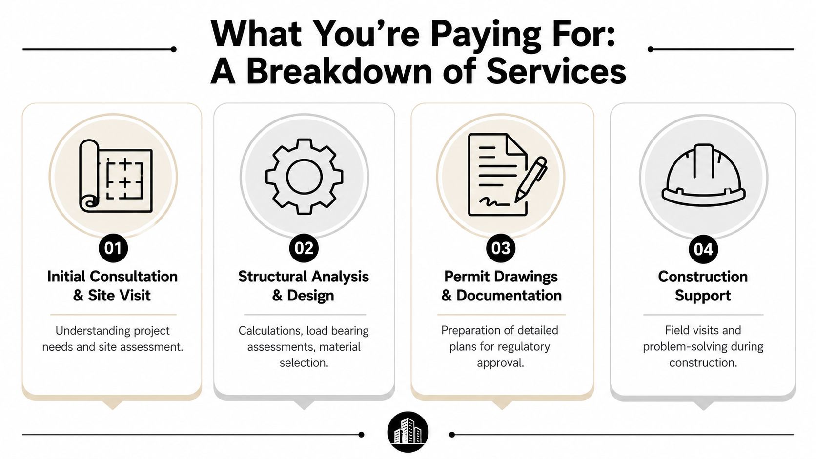 A service breakdown infographic explaining structural engineering tasks including consultations, structural design, permit documentation, and construction support.