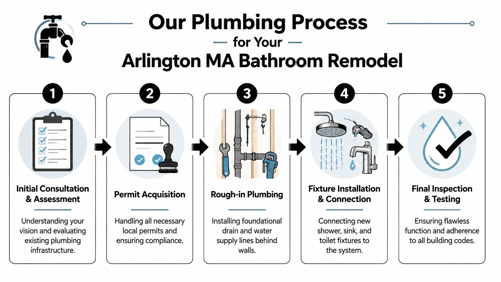 A five-step infographic outlining the plumbing process for a bathroom remodel in Arlington, Massachusetts.