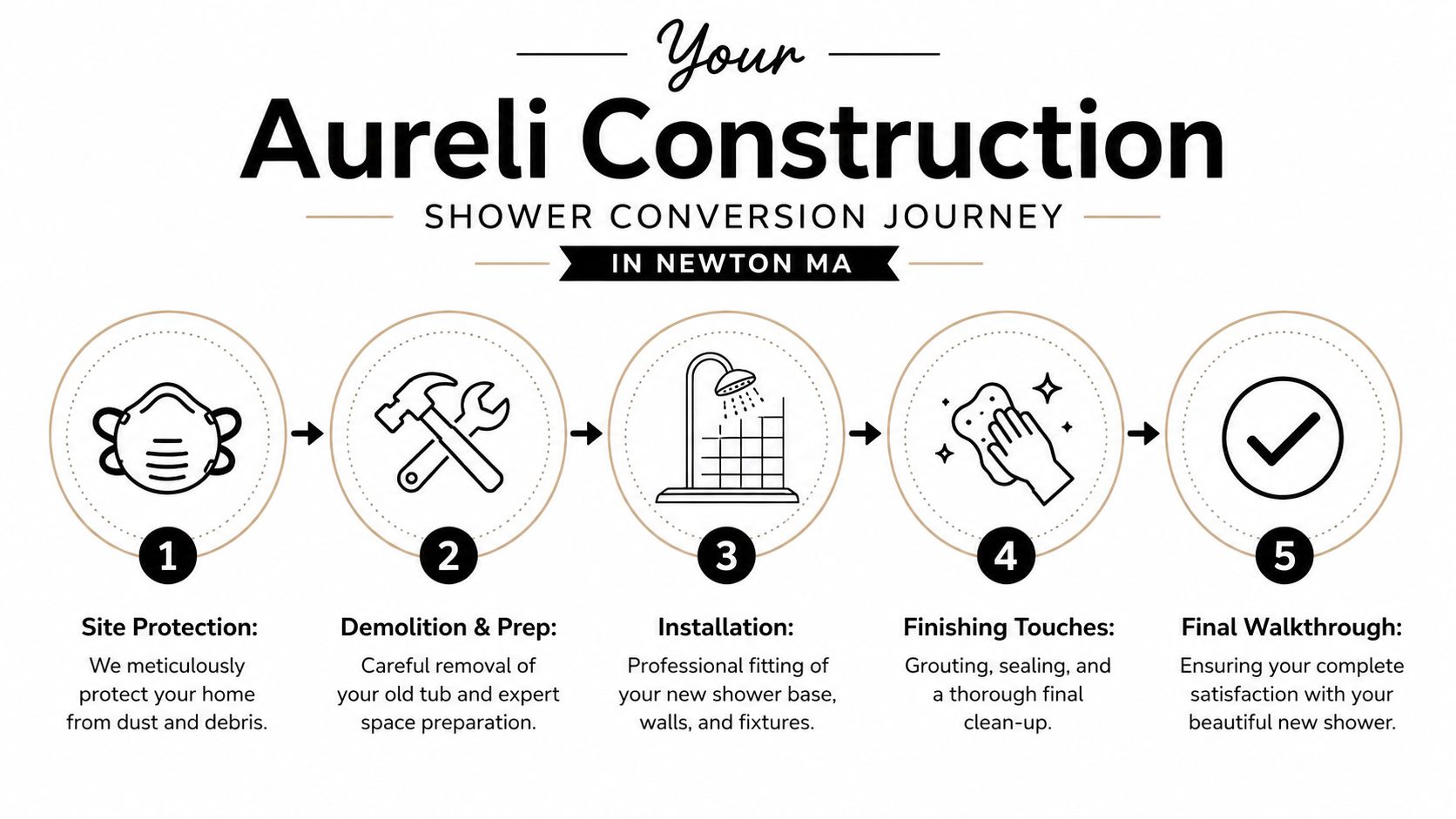 An infographic showing the five steps of an Aureli Construction bathroom shower conversion process in Newton, Massachusetts.
