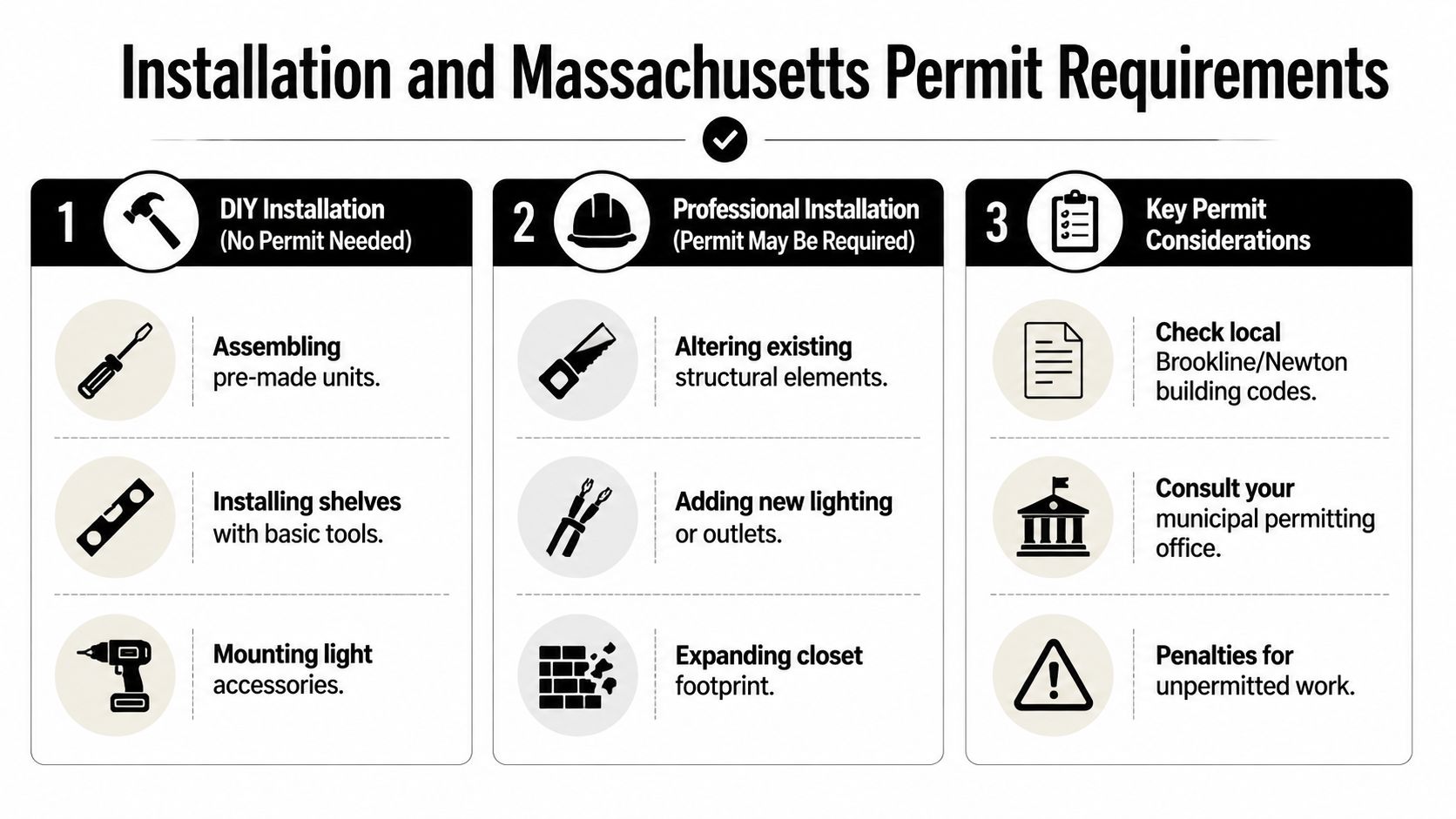 A guide illustrating installation and permit requirements for closet organization systems in Massachusetts cities.