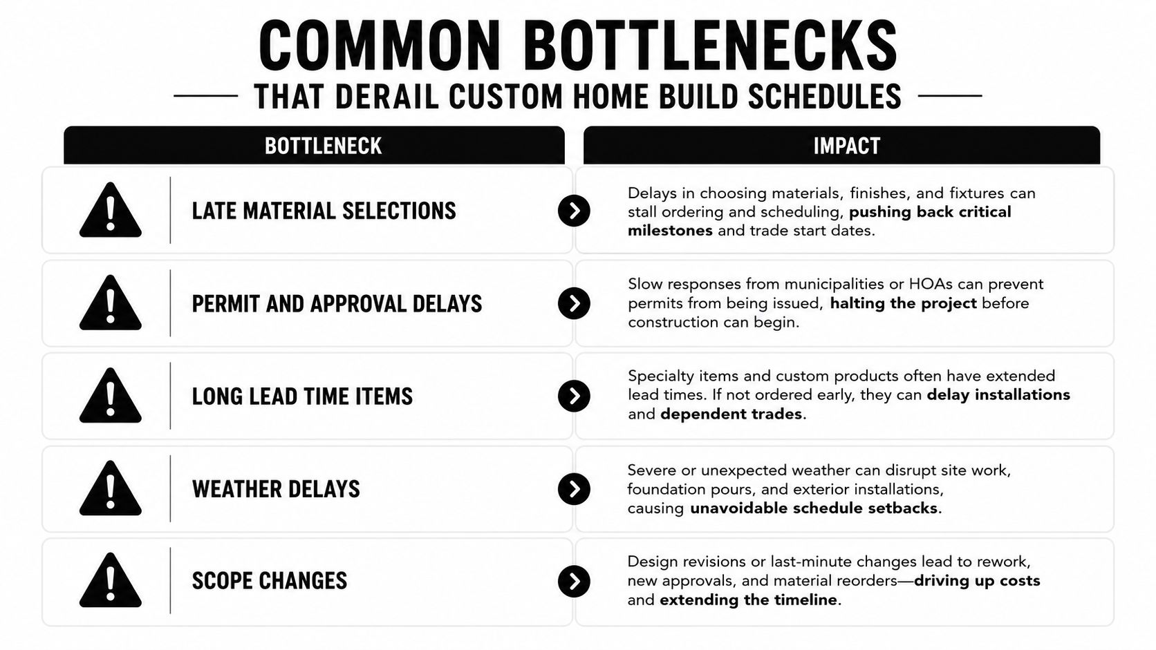 A chart illustrating five common bottlenecks that can delay and derail a custom home building project schedule.