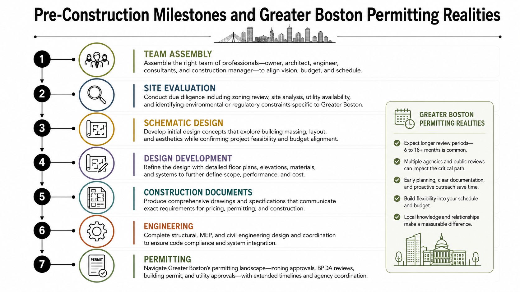 A diagram outlining the seven pre-construction milestones for building projects within the Greater Boston area.