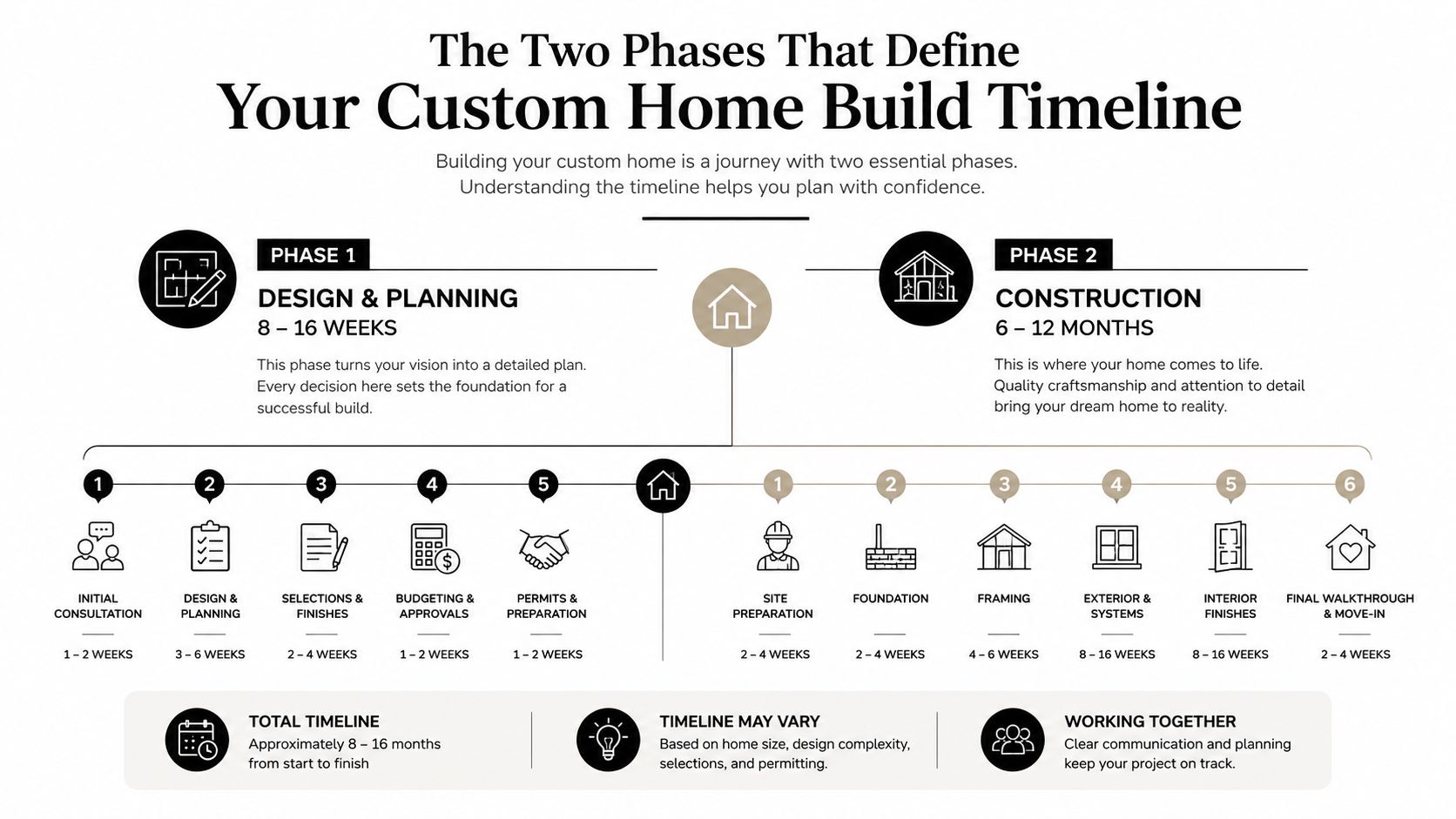 An infographic detailing the two essential phases and timeline steps for building a custom home.