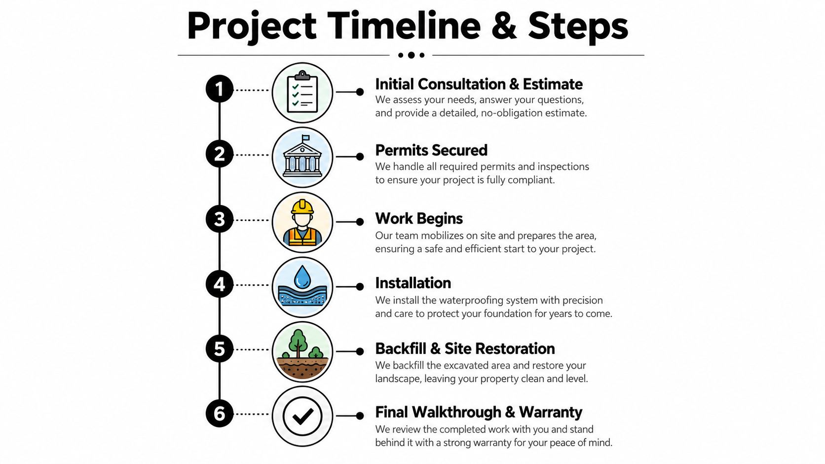 A six-step infographic detailing the professional project timeline and process for foundation waterproofing services.