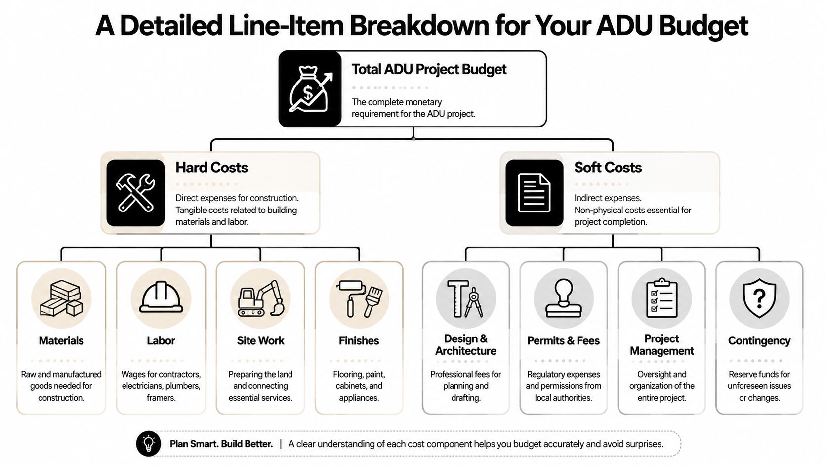 A diagram outlining the breakdown of total ADU project budget costs into hard and soft expenses.