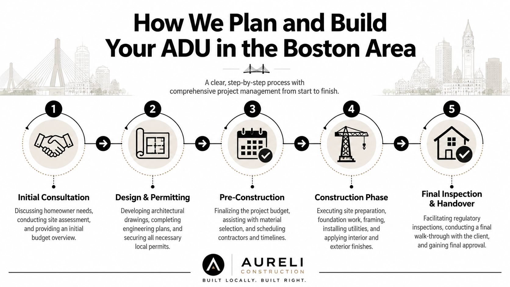 A five-step infographic illustrating the ADU planning and construction process by Aureli Construction in Boston.