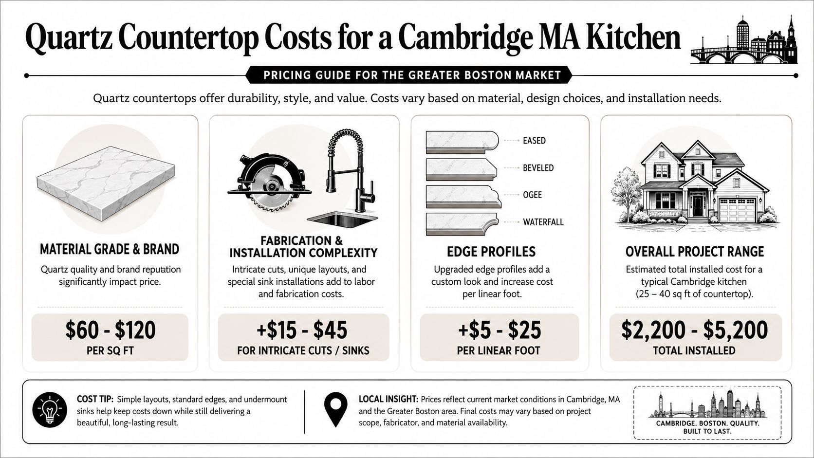 A pricing guide infographic for quartz countertop costs in Cambridge, Massachusetts, illustrating material and installation expenses.