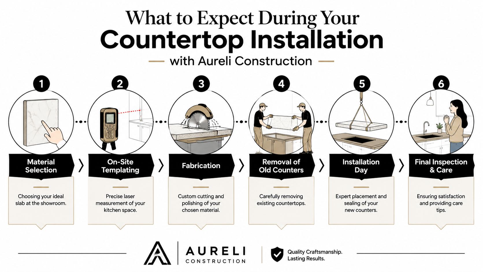 A step-by-step infographic showing the six-stage process for professional kitchen countertop installation by Aureli Construction.