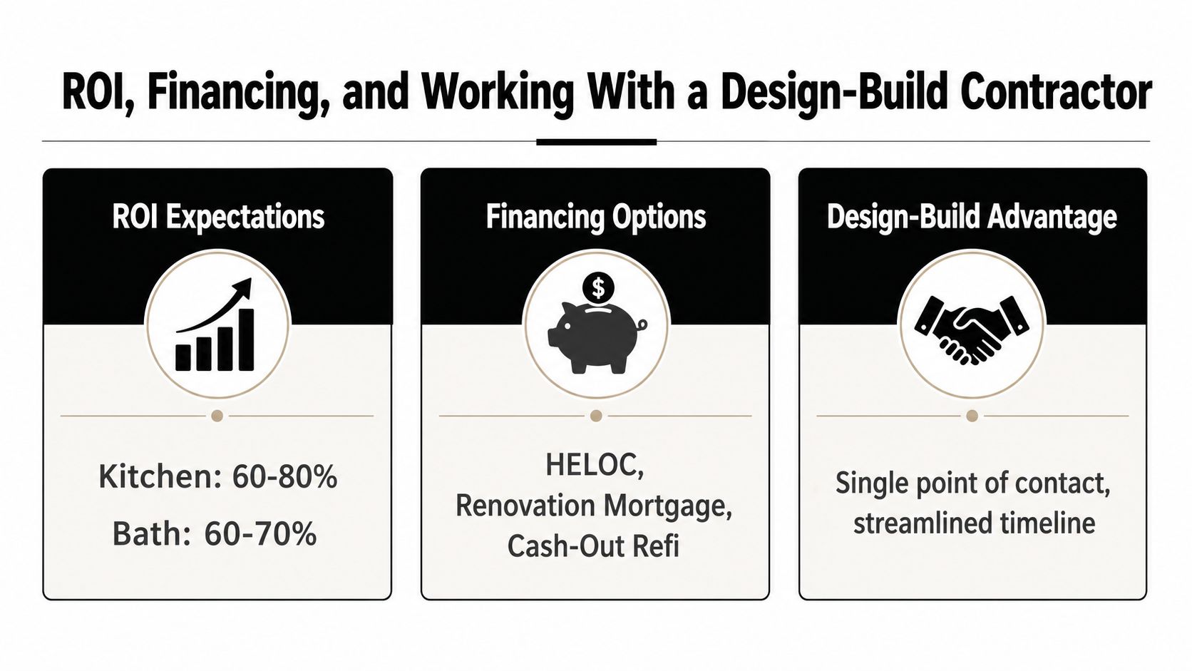 An infographic showing ROI expectations, financing options, and the advantages of hiring a design-build renovation contractor.