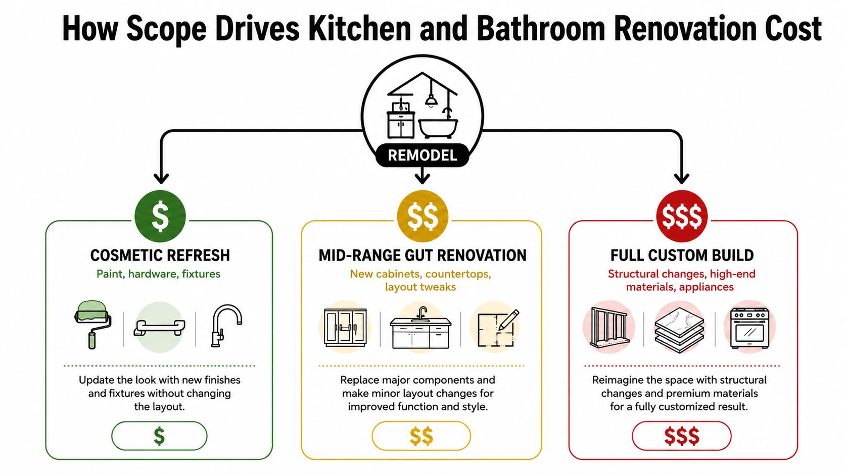 A diagram comparing three levels of kitchen and bathroom renovation costs: cosmetic, mid-range, and full custom.
