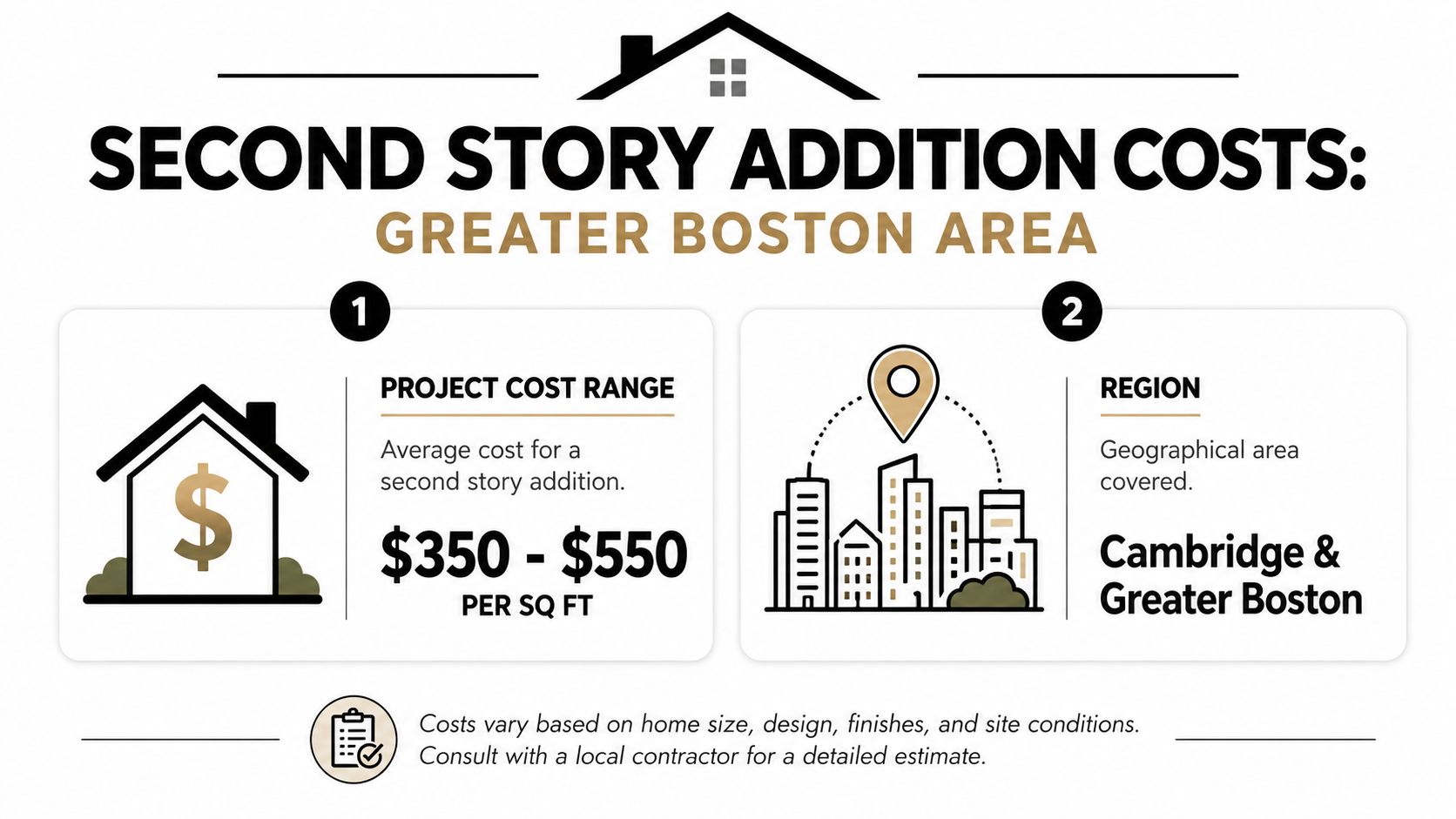 An infographic detailing the average cost per square foot for a second story addition in Greater Boston.