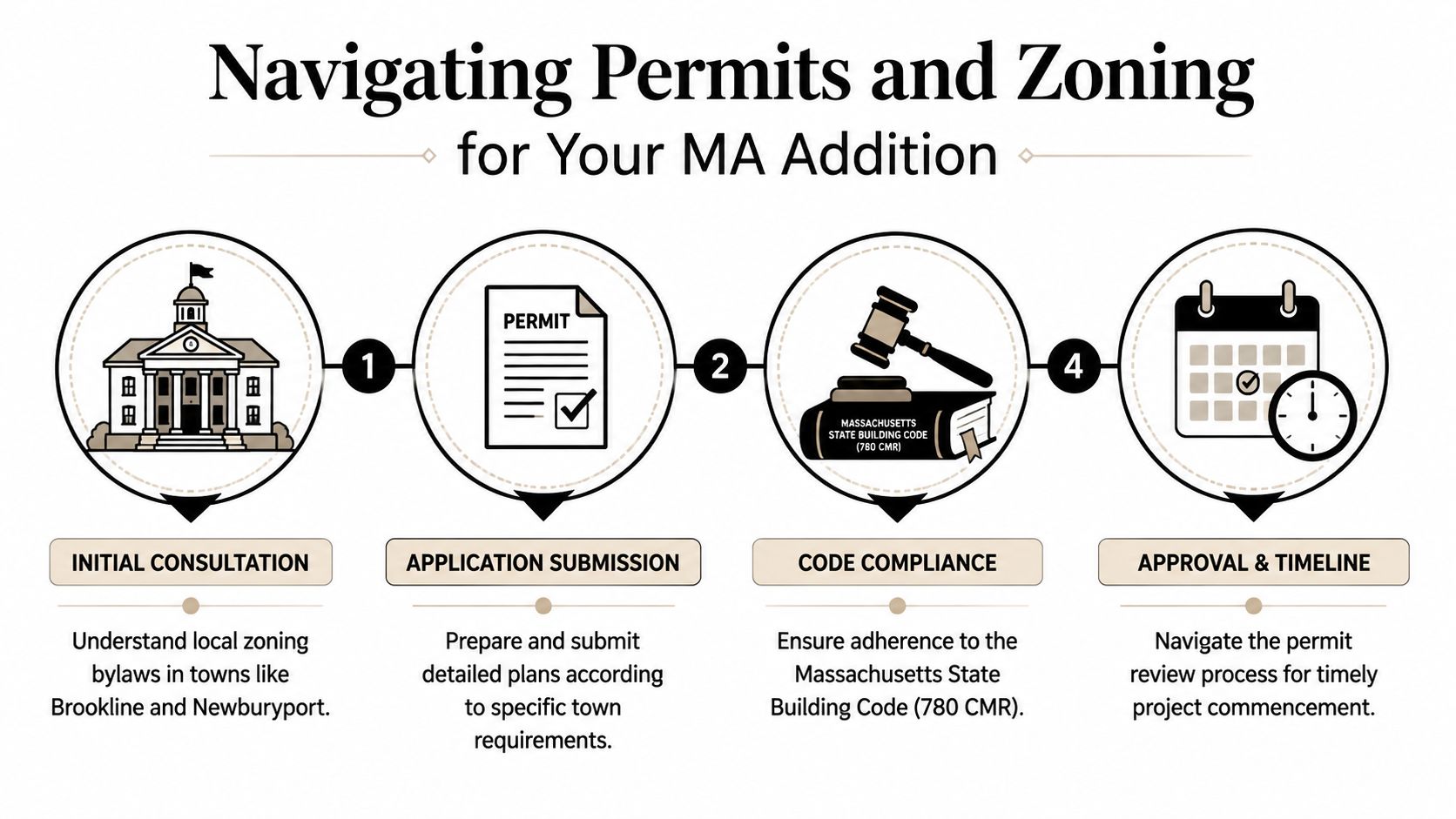 A diagram illustrating the four-step process for navigating permits and zoning for home additions in Massachusetts.