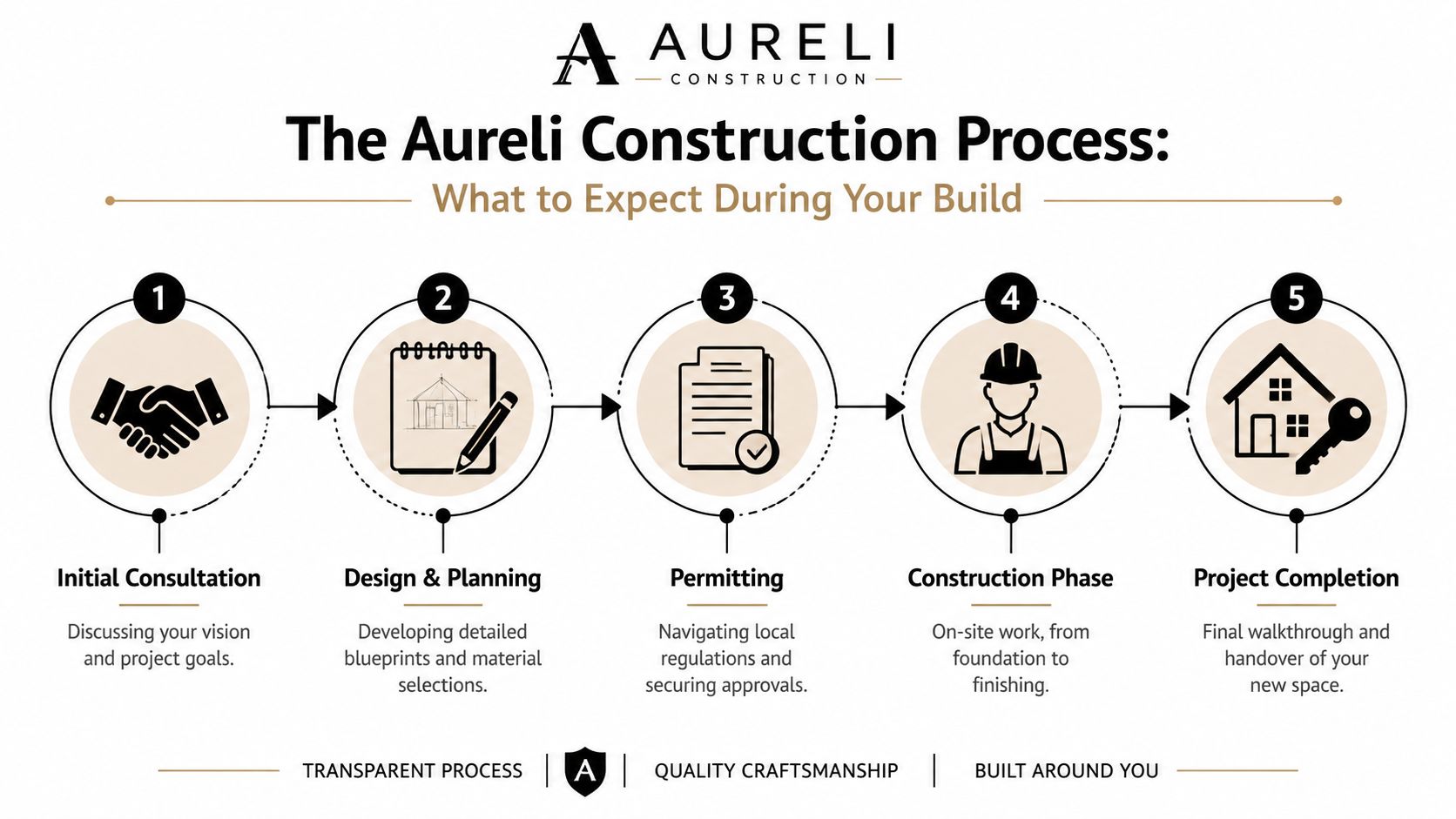 A five-step infographic showing the Aureli Construction project process from initial consultation to final project completion.